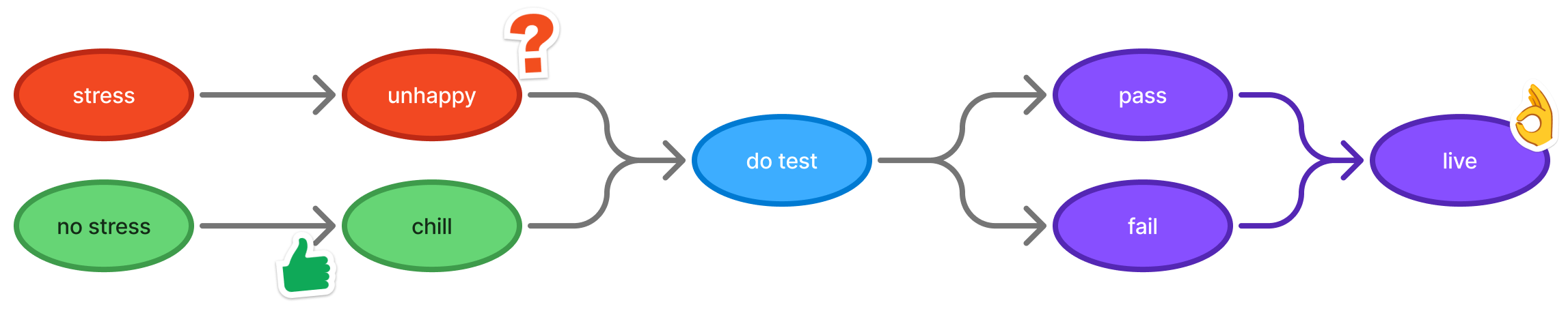 flow chart of stressing vs no stressing result is living